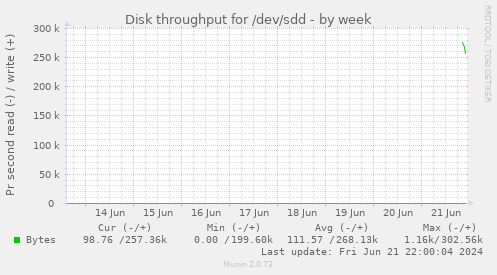 Disk throughput for /dev/sdd