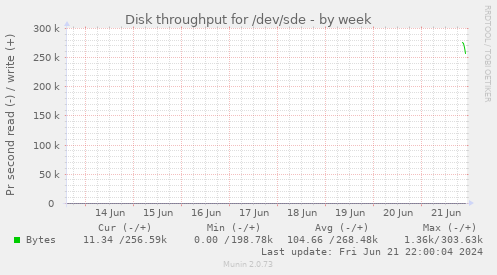 Disk throughput for /dev/sde