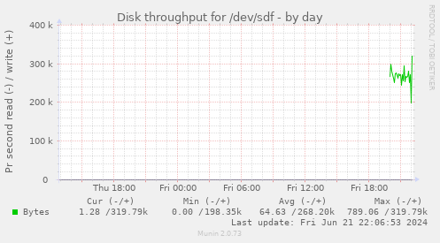 Disk throughput for /dev/sdf