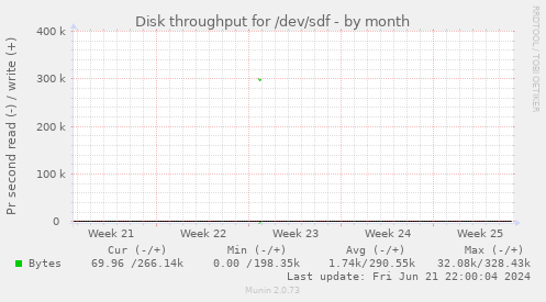 Disk throughput for /dev/sdf