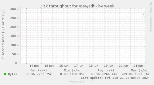 Disk throughput for /dev/sdf
