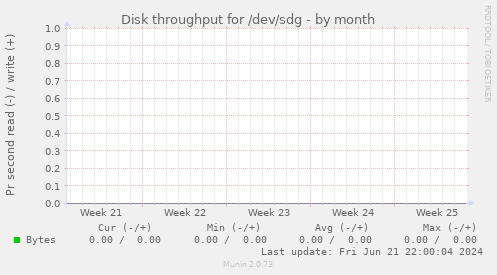 Disk throughput for /dev/sdg