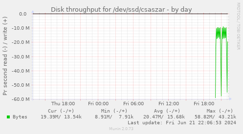 Disk throughput for /dev/ssd/csaszar