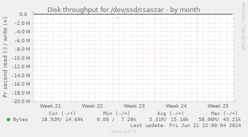 Disk throughput for /dev/ssd/csaszar