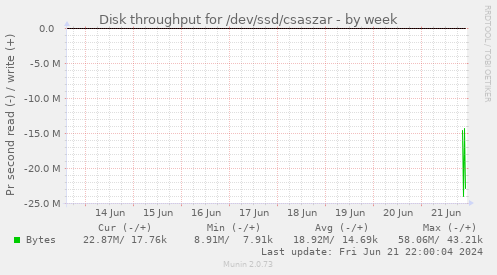 Disk throughput for /dev/ssd/csaszar