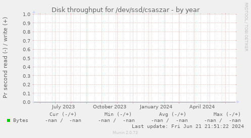 Disk throughput for /dev/ssd/csaszar
