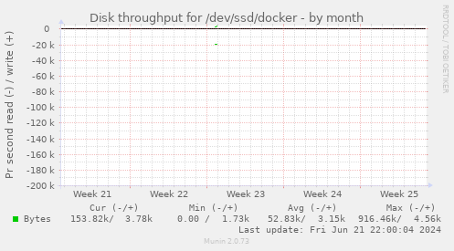 Disk throughput for /dev/ssd/docker