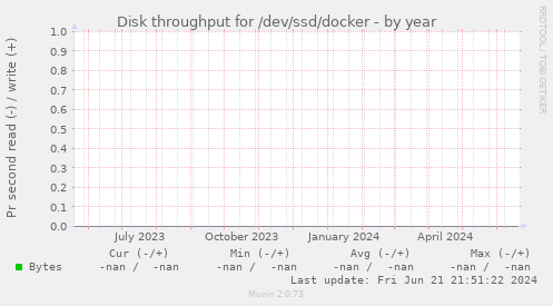 Disk throughput for /dev/ssd/docker
