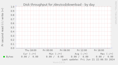 Disk throughput for /dev/ssd/download