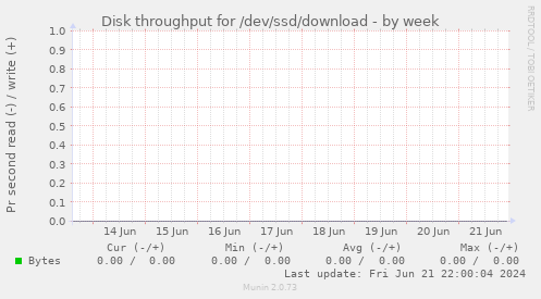 Disk throughput for /dev/ssd/download