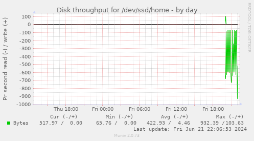 Disk throughput for /dev/ssd/home