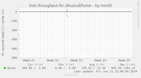 Disk throughput for /dev/ssd/home