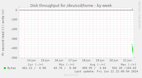 Disk throughput for /dev/ssd/home