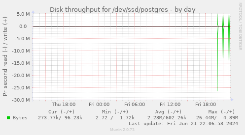 Disk throughput for /dev/ssd/postgres