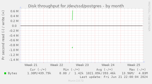 Disk throughput for /dev/ssd/postgres