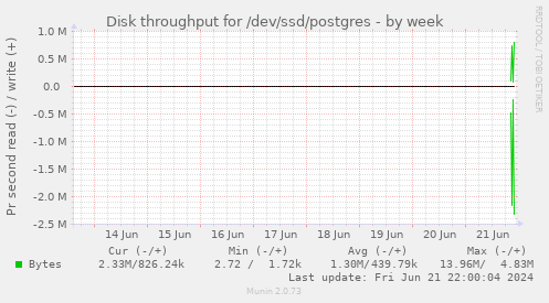 Disk throughput for /dev/ssd/postgres