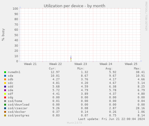 Utilization per device