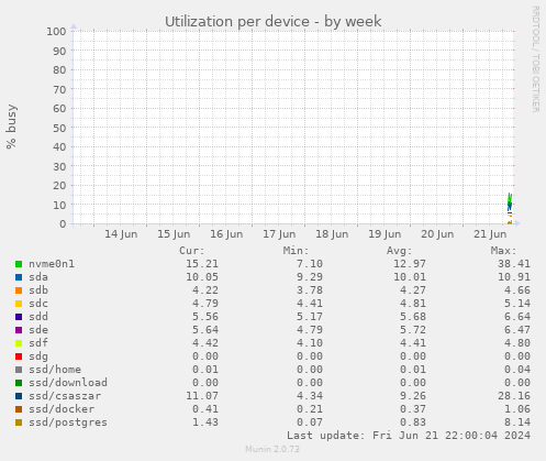 Utilization per device