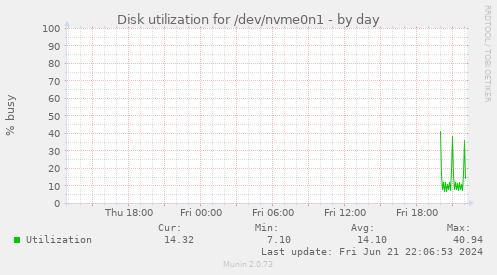 Disk utilization for /dev/nvme0n1