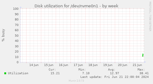 Disk utilization for /dev/nvme0n1