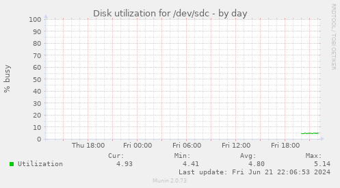 Disk utilization for /dev/sdc