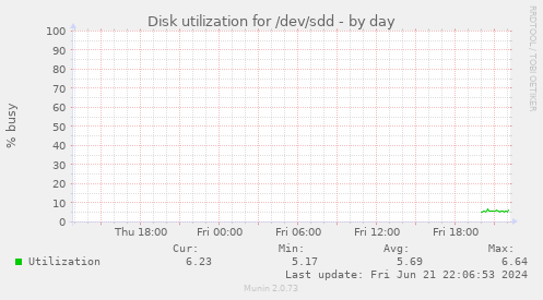 Disk utilization for /dev/sdd