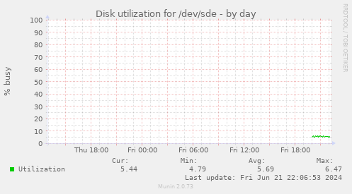 Disk utilization for /dev/sde