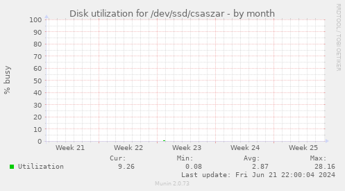 Disk utilization for /dev/ssd/csaszar