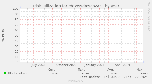 Disk utilization for /dev/ssd/csaszar