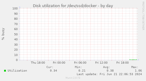 Disk utilization for /dev/ssd/docker