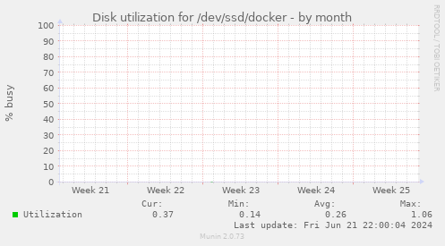 Disk utilization for /dev/ssd/docker