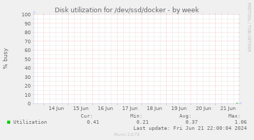 Disk utilization for /dev/ssd/docker