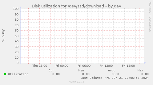 Disk utilization for /dev/ssd/download