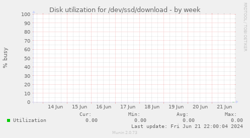 Disk utilization for /dev/ssd/download