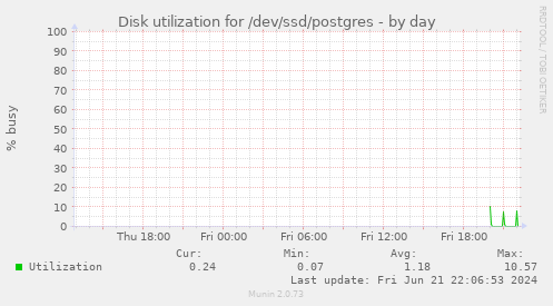 Disk utilization for /dev/ssd/postgres