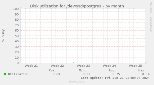 Disk utilization for /dev/ssd/postgres