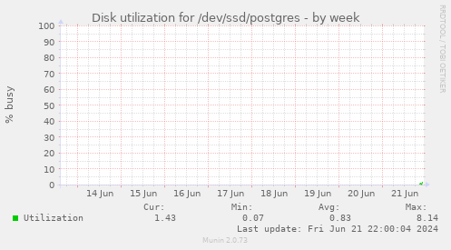 Disk utilization for /dev/ssd/postgres