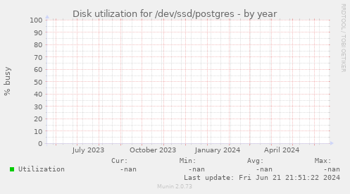 Disk utilization for /dev/ssd/postgres