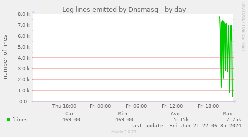Log lines emitted by Dnsmasq