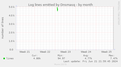 Log lines emitted by Dnsmasq
