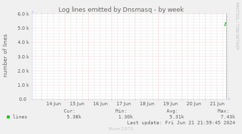 Log lines emitted by Dnsmasq