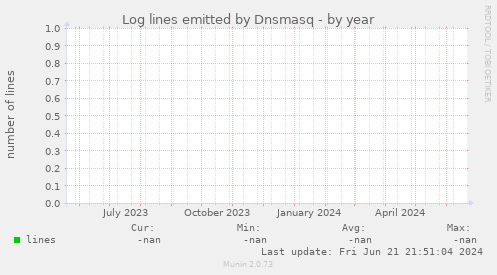 Log lines emitted by Dnsmasq