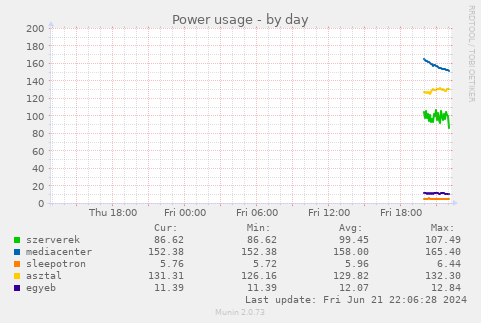 Power usage
