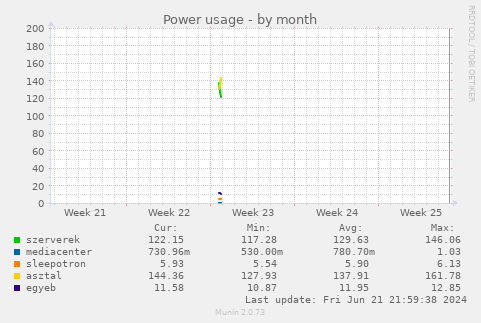 Power usage