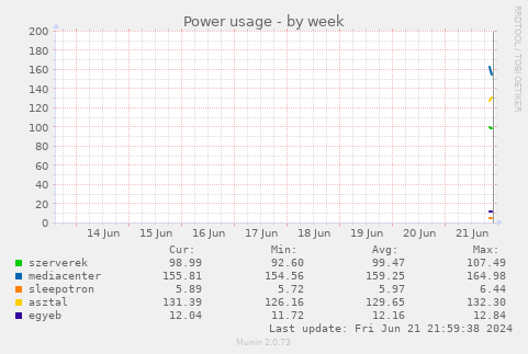 Power usage