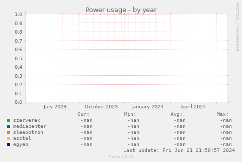 Power usage