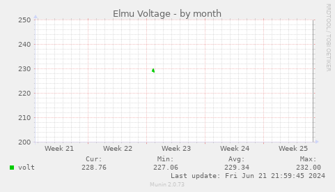 Elmu Voltage