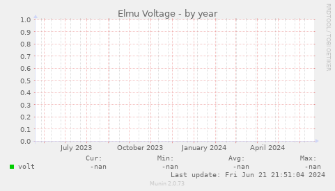 Elmu Voltage