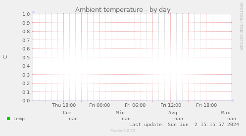 Ambient temperature