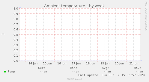 Ambient temperature
